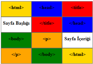 HTML Etiketleri Yerleşimi